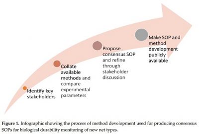 Infographic showing a red arrow pointing from left to right with four circles increasing in size from left to right representing four milestones in the process of method development used for producing consensus SOPs for biological durability monitoring of new net types
