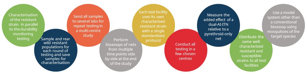 Image of 8 circles in a linear zig-zag shape to demonstrate the possible approaches to achieve sufficient standardisation or characterisation of pyrethroid-resistant mosquitoes used for bioefficacy bioassays of dual-AI ITNs to compile, compare, and interpret results across studies