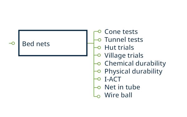 Diagram of bed net testing categories