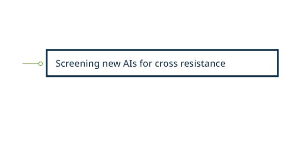 Diagram of screening for new AIs for cross resistance categories