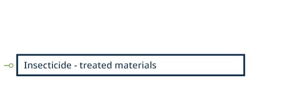 Diagram of insecticide - treated materials categories